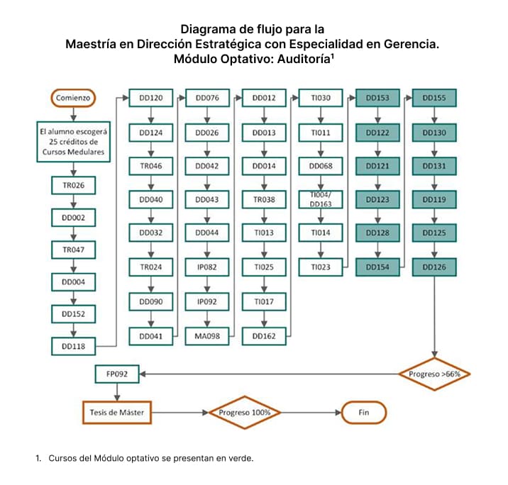 Maestría en Dirección Estratégica con Especialidad en Gerencia